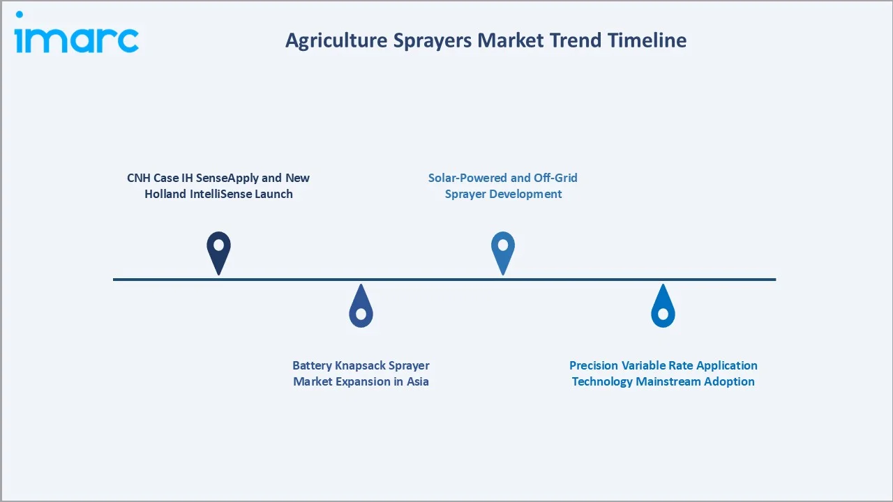Agriculture Sprayers Market Trends