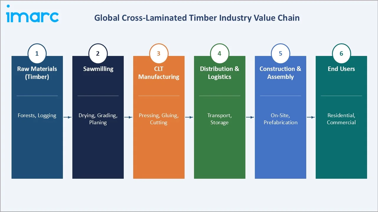 Cross-Laminated Timber Market Value Chain