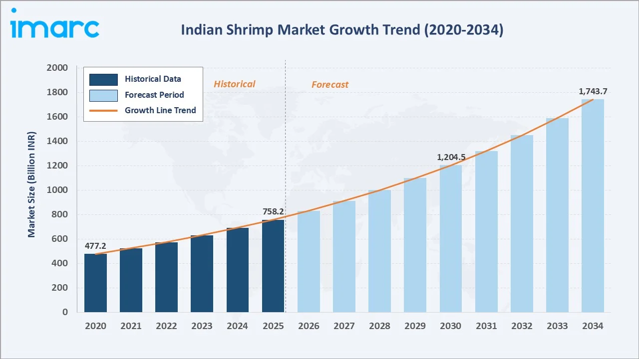 Indian Shrimp Market Growth Trend