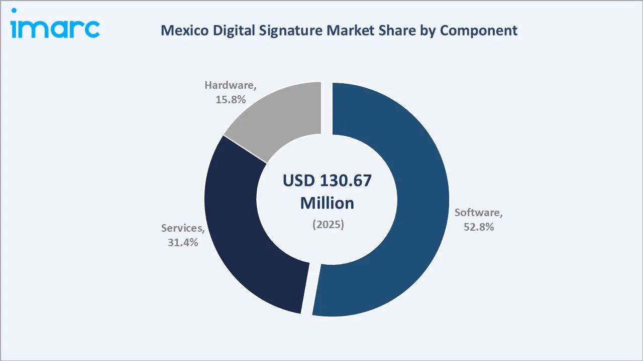Mexico Digital Signature Market By Component
