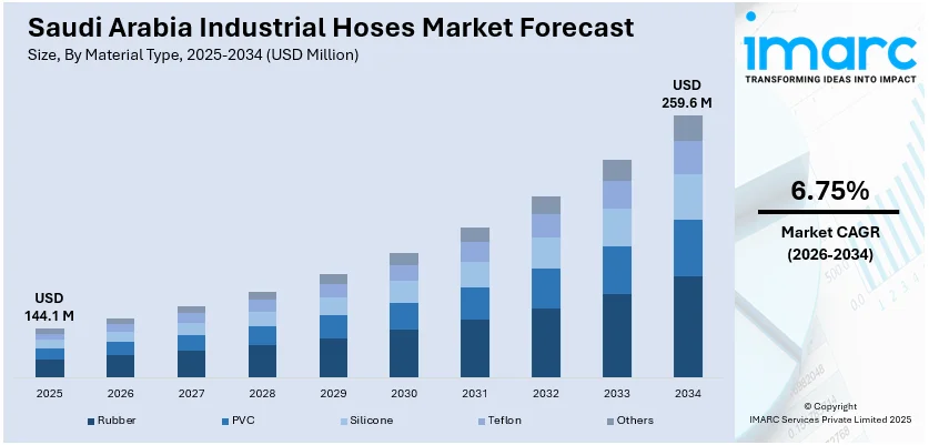Saudi Arabia Industrial Hoses Market Size