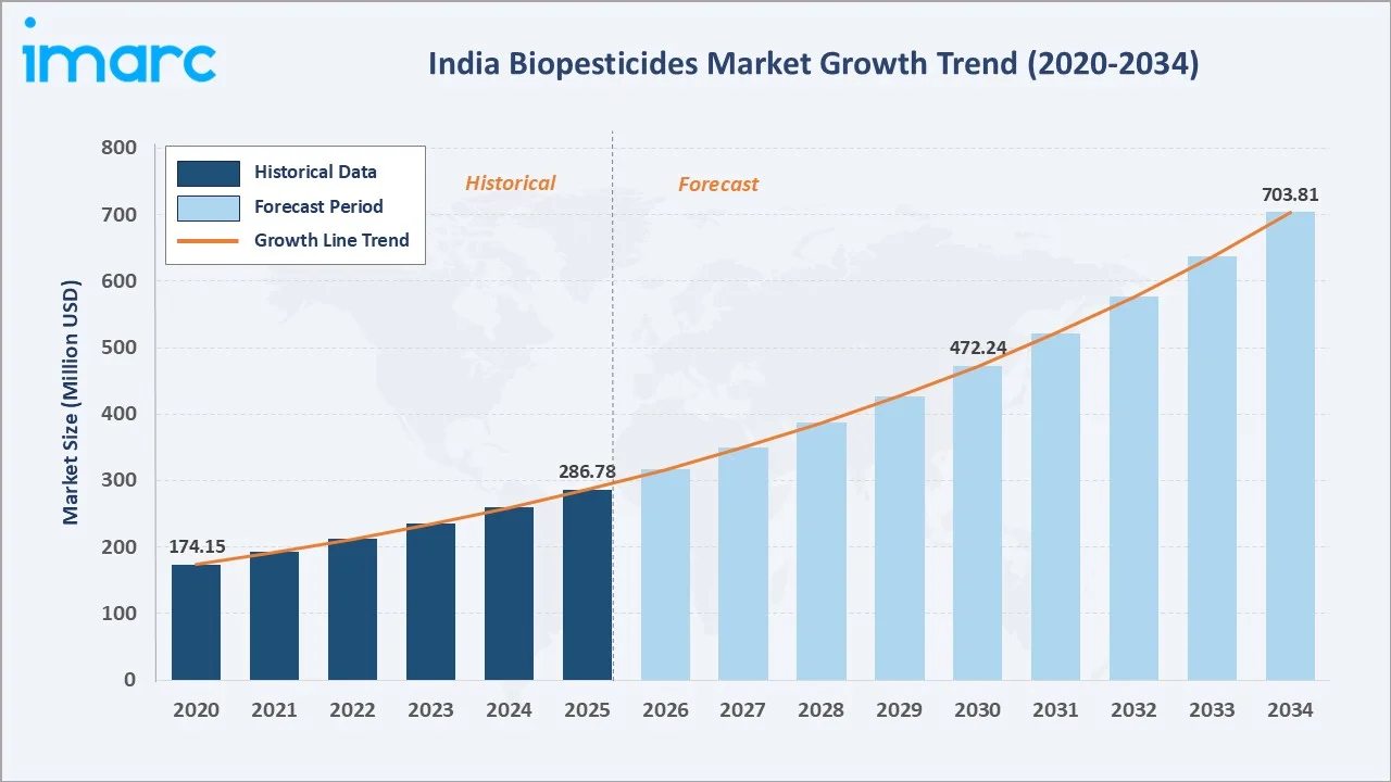 India Biopesticides Market Growth Trend