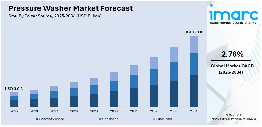 Pressure Washer Market Size