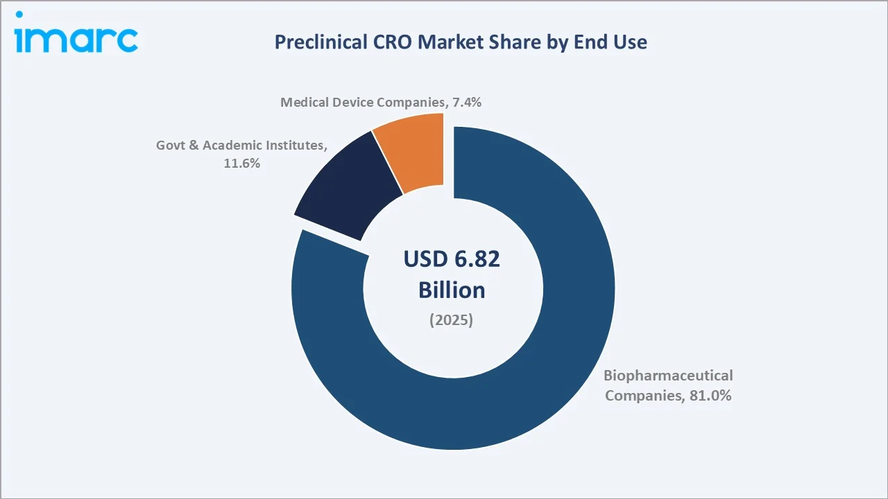 Preclinical CRO Market By End Use