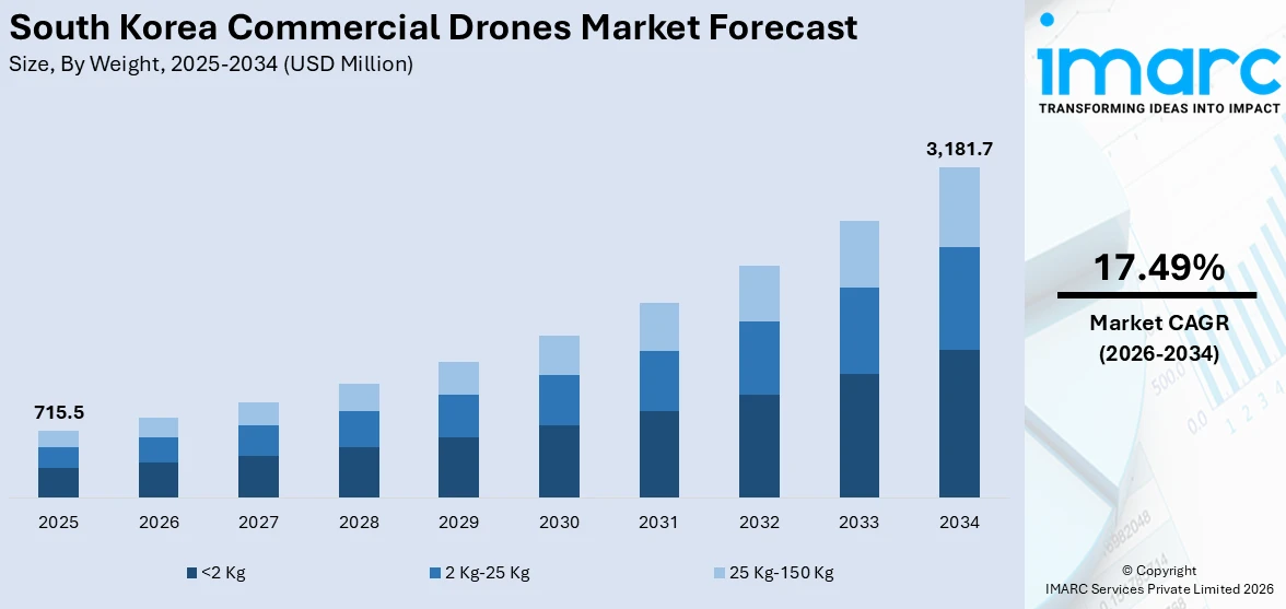 South Korea Commercial Drones Market Size