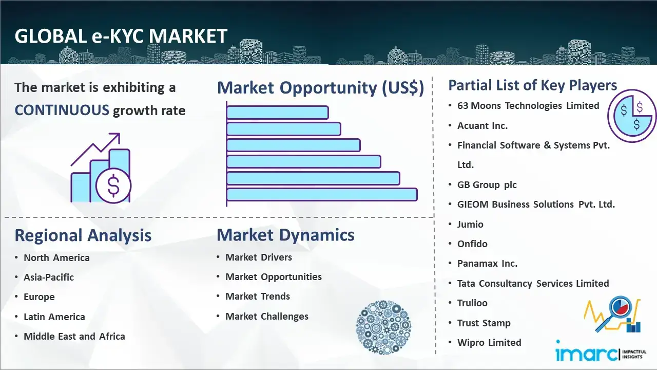 Global e-KYC Market Report