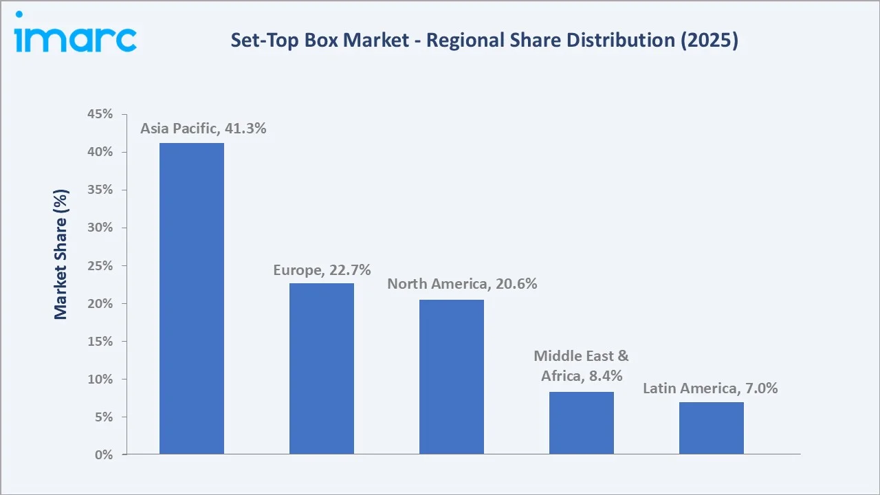 Set-Top Box Market By Region