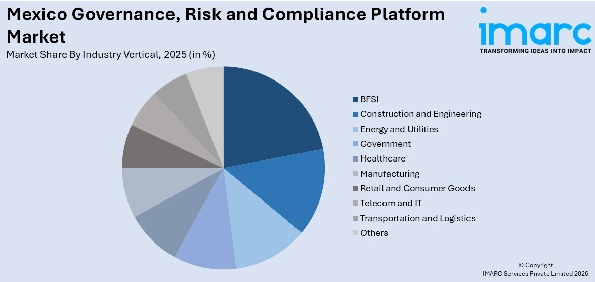 Mexico Governance, Risk and Compliance Platform Market By Industry Vertical