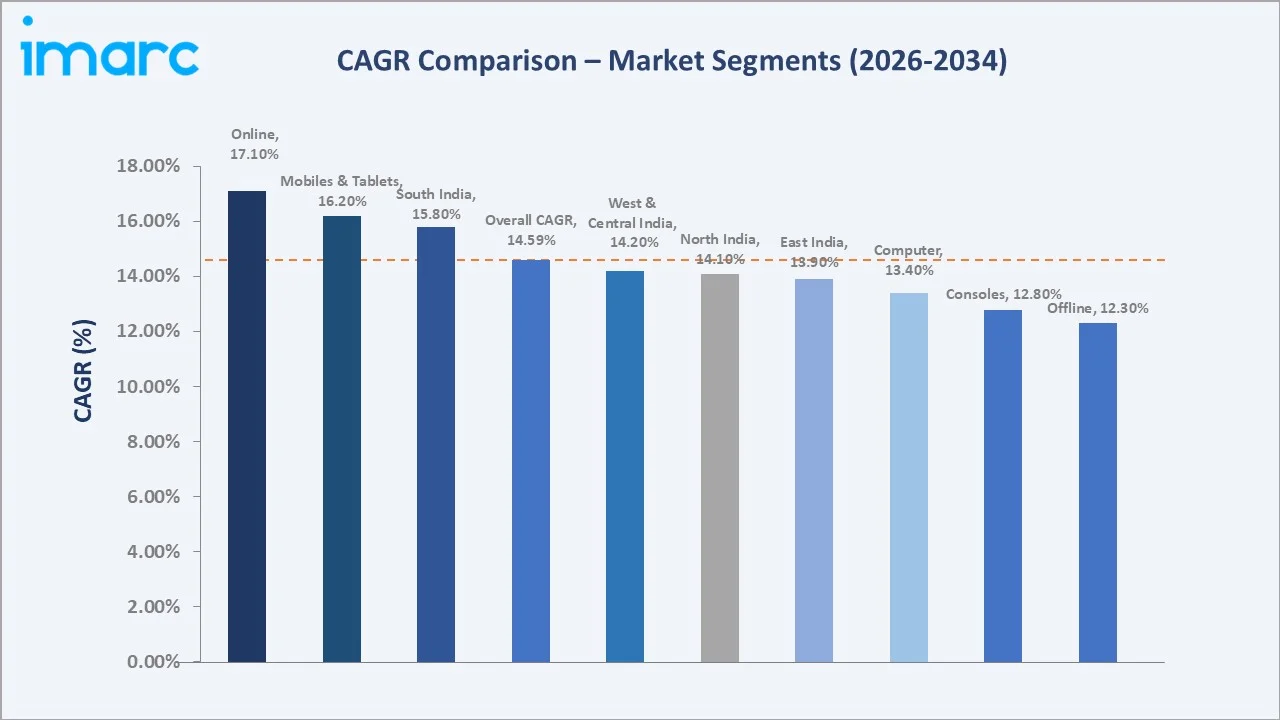 India Gaming Market CAGR Comparison