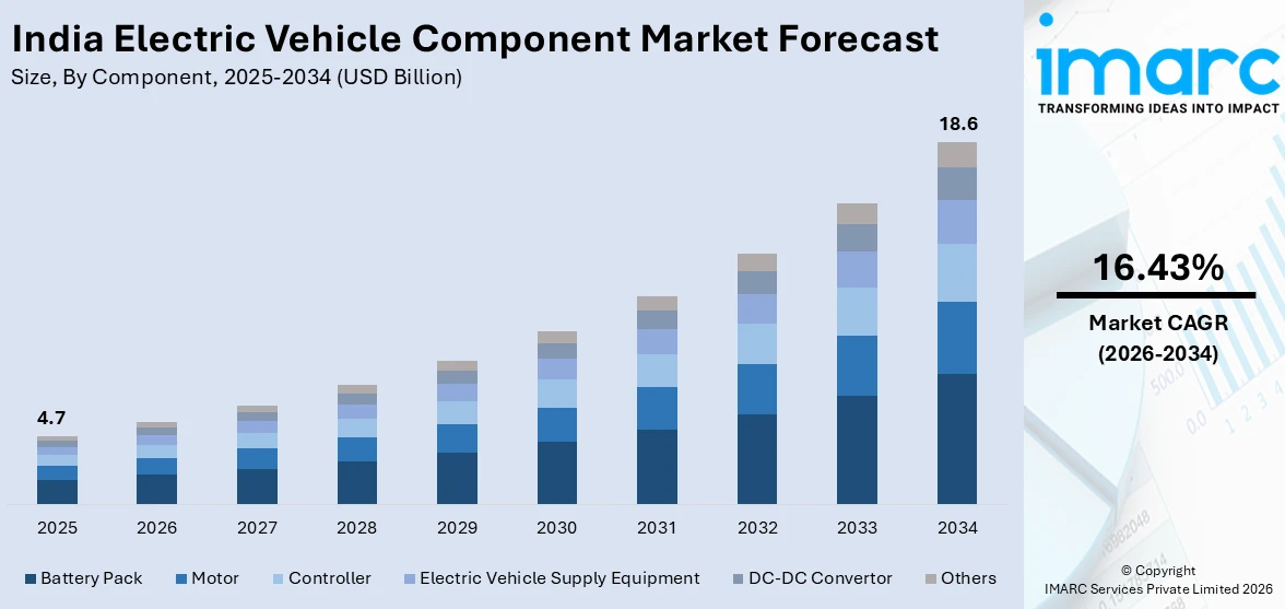 India Electric Vehicle Component Market Size