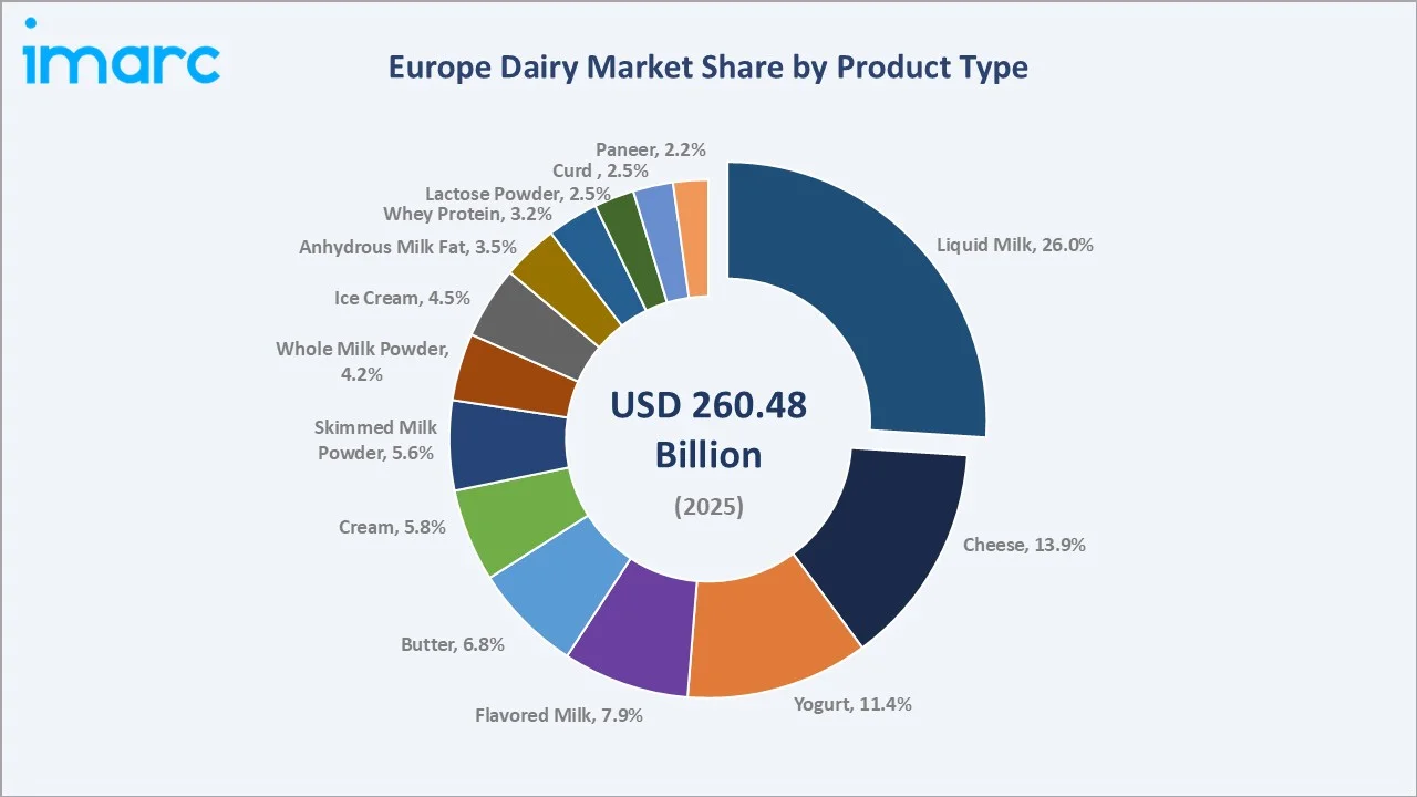 Europe Dairy Market By Product Type