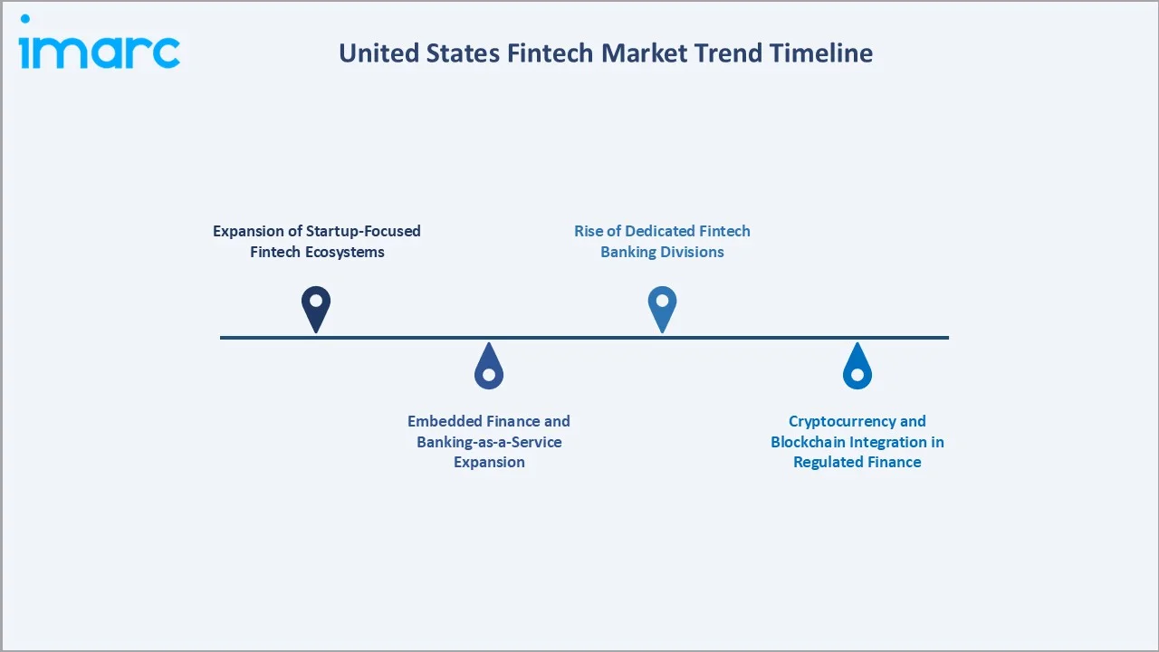 United States Fintech Market Trend Timeline