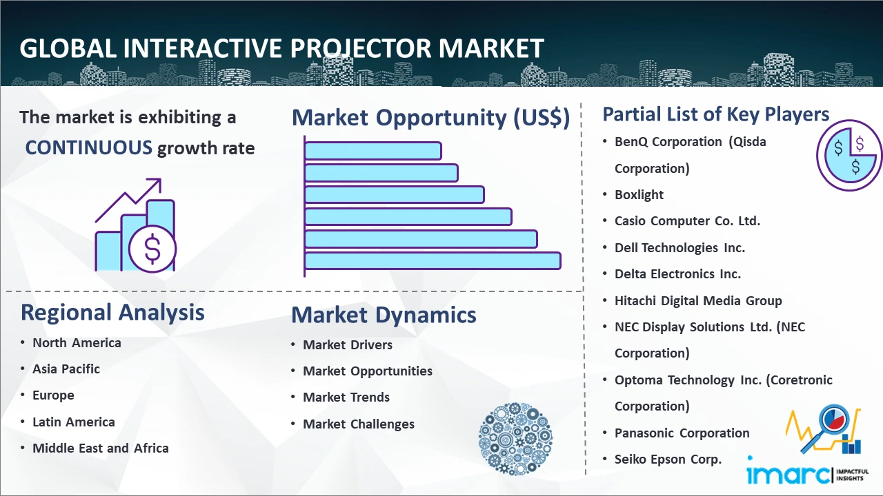 Interactive Projector Market Size, Share, Trends, 2024-2032