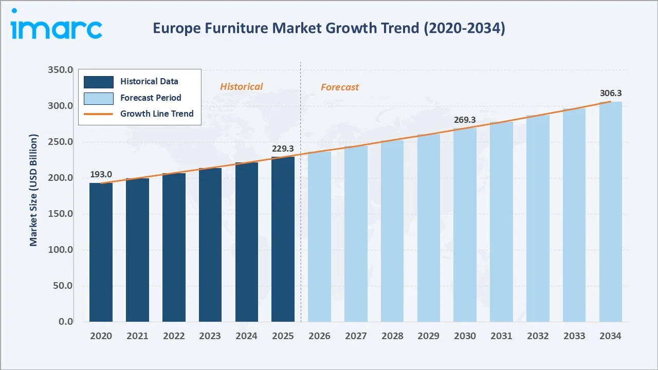 Europe Furniture Market Growth Trend