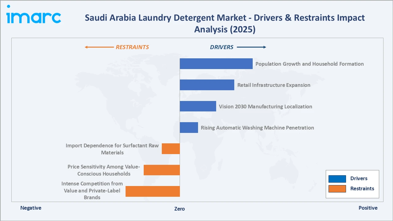 Saudi Arabia Laundry Detergent Market Drivers & Restraints