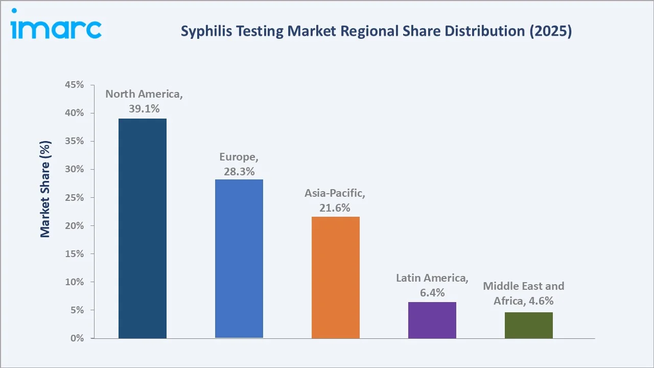 Syphilis Testing Market By Region