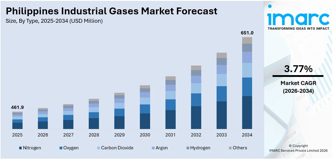 Philippines Industrial Gases Market Size