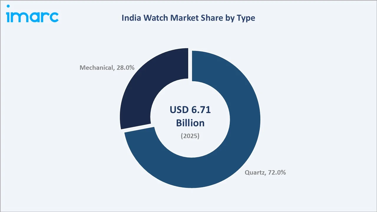 India Watch Market by Type