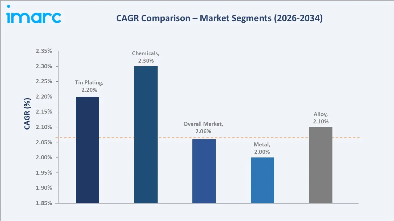 United States Tin Market CAGR Comparison