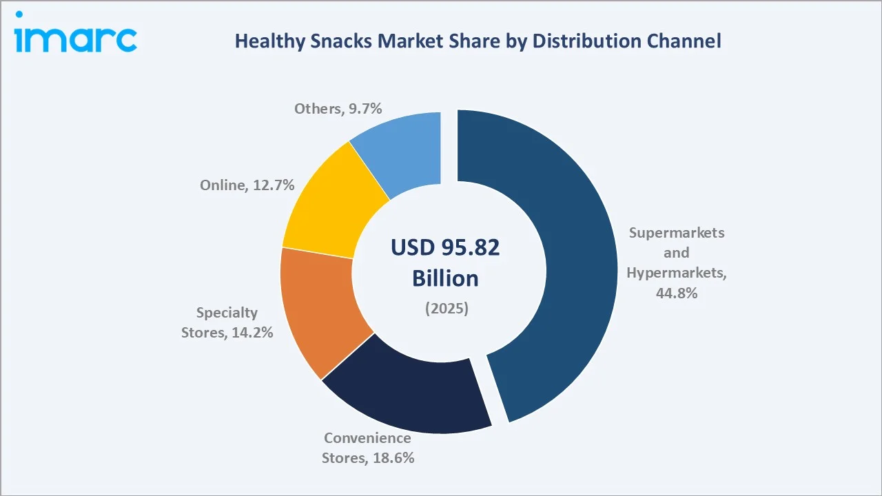 Healthy Snacks Market By Distribution Channel