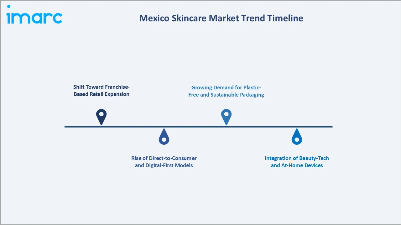 Mexico Skincare Market Trend Timeline