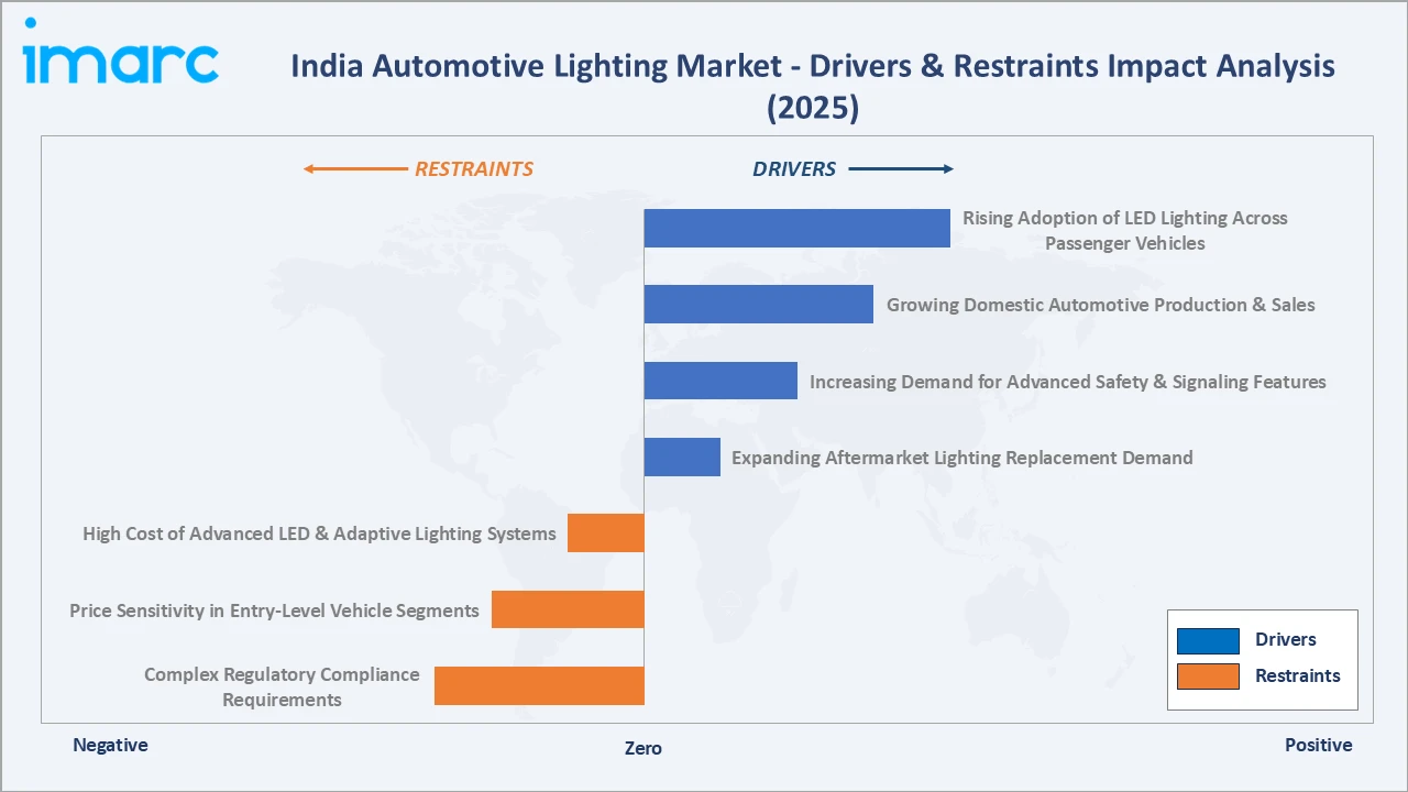 India Automotive Lighting Market Drivers & Restraints