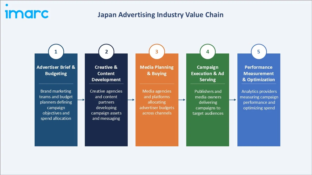 Japan Advertising Market Industry Value Chain
