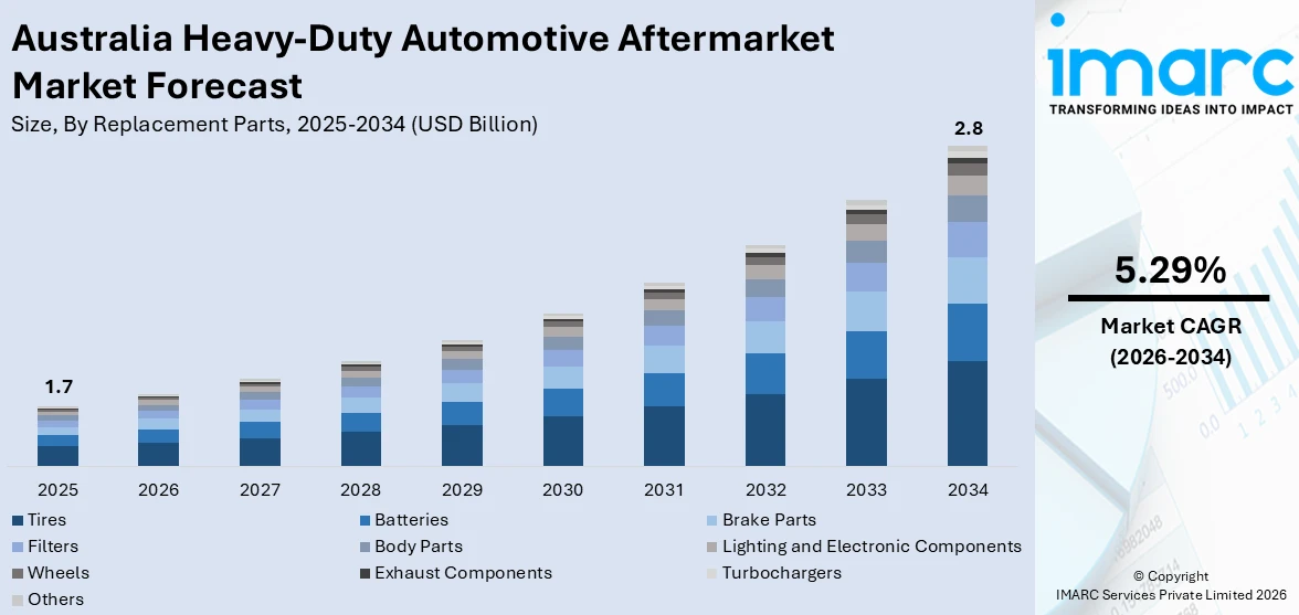 Australia Heavy-Duty Automotive Aftermarket Market Size