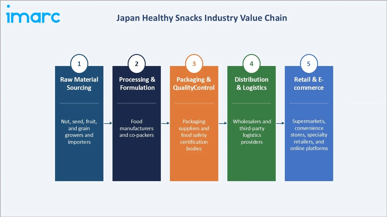 Japan Healthy Snacks Market Industry Value Chain