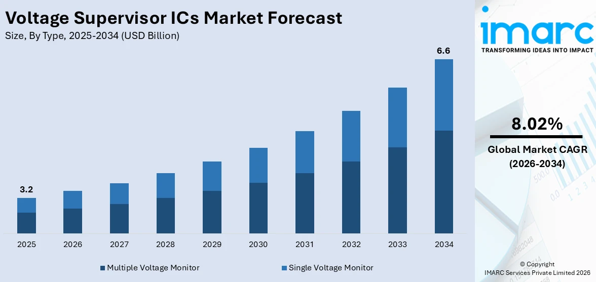 Voltage Supervisor ICs Market Size