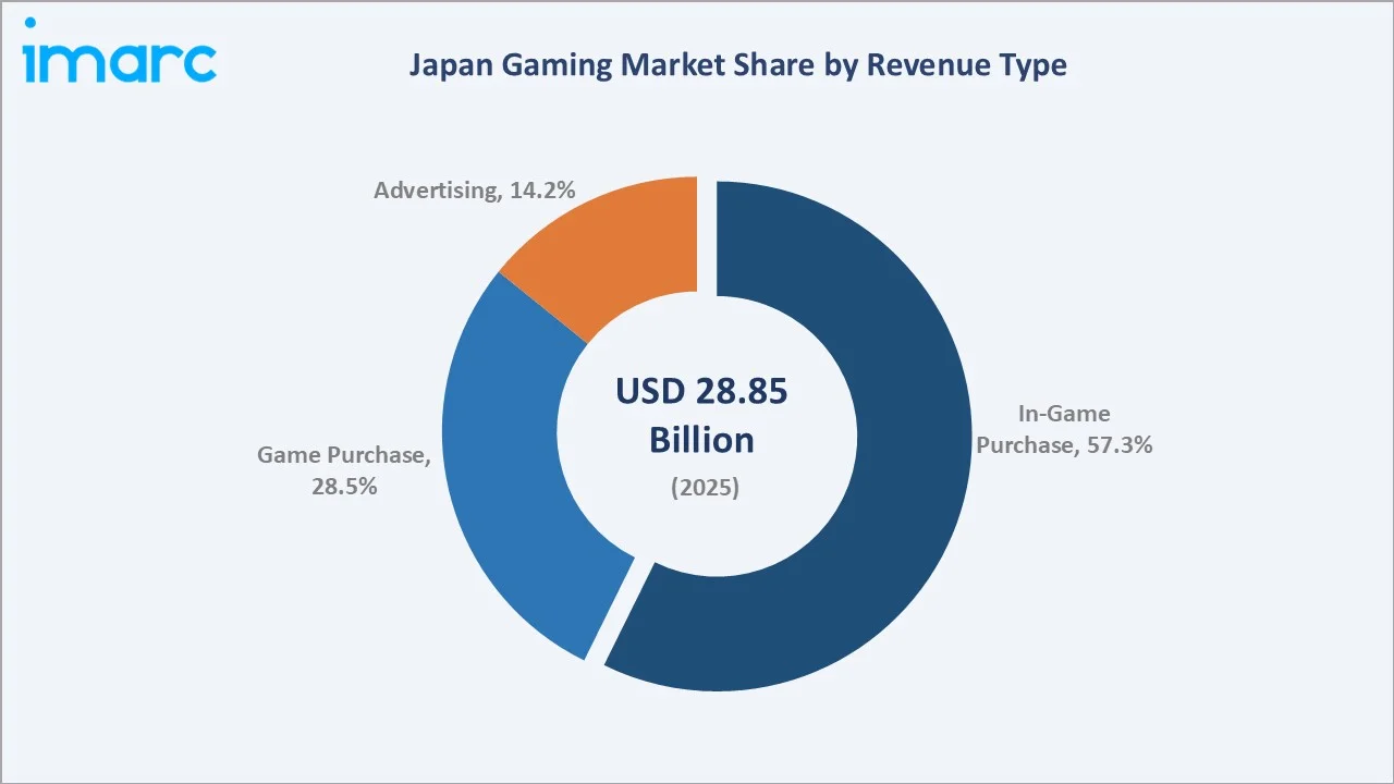 Japan Gaming Market By Revenue Type