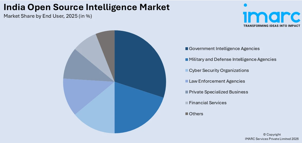 India Open Source Intelligence Market By End User