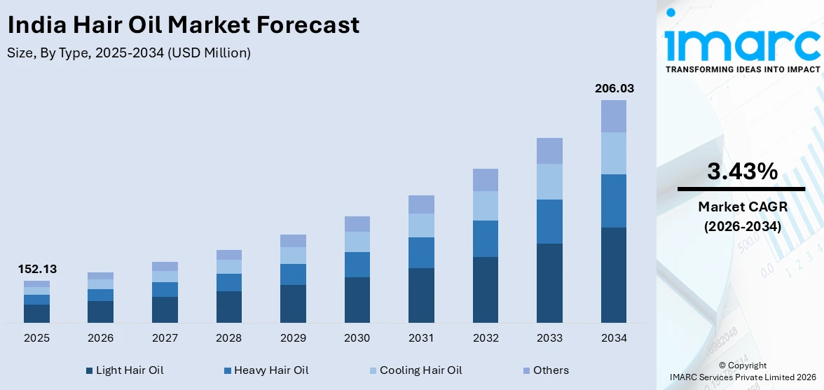 India Hair Oil Market Size