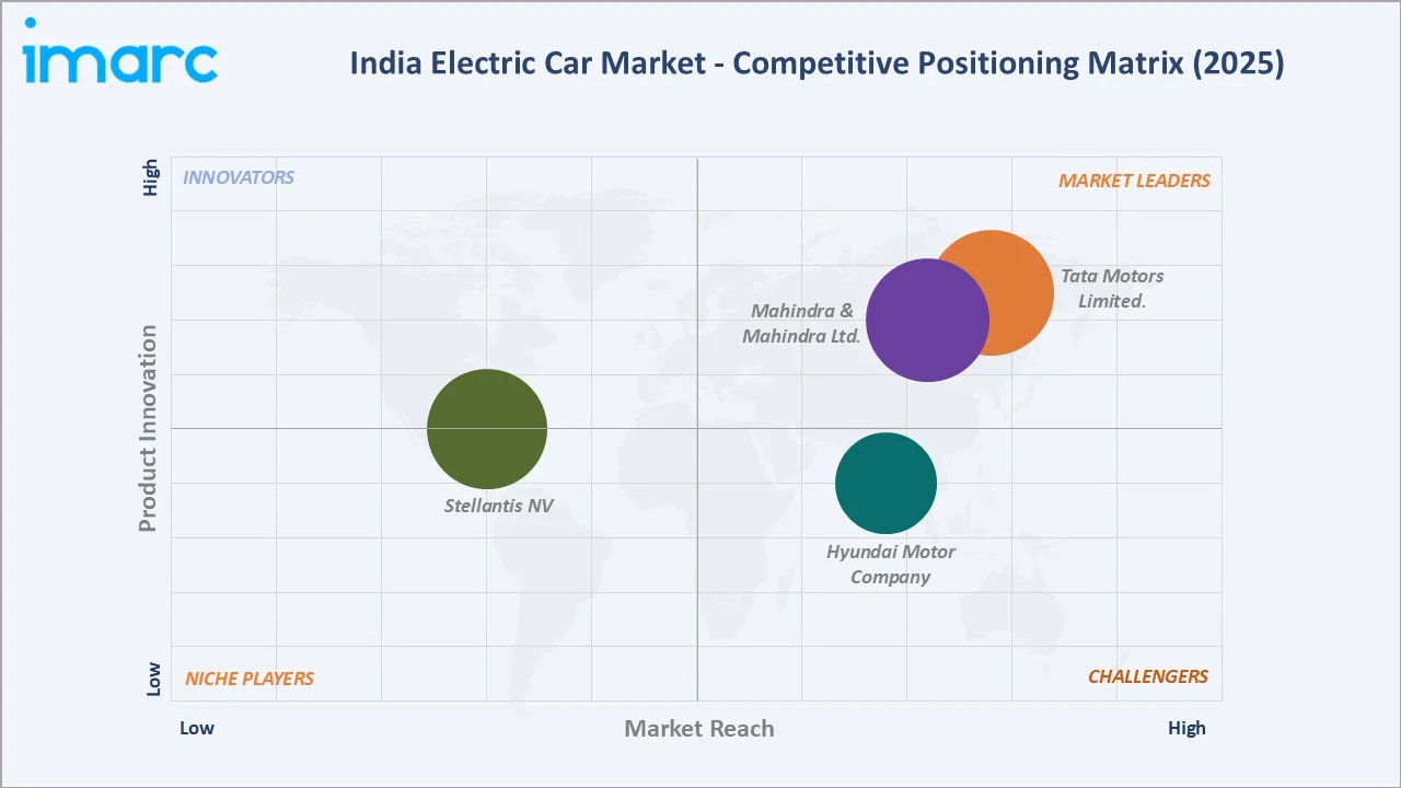 India Electric Car Market by Competitive Landscape