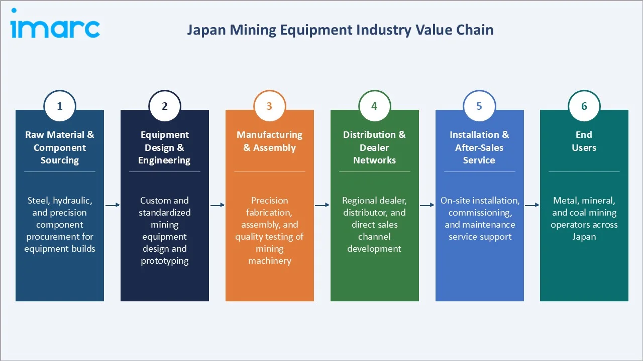 Japan Mining Equipment Market Industry Value Chain