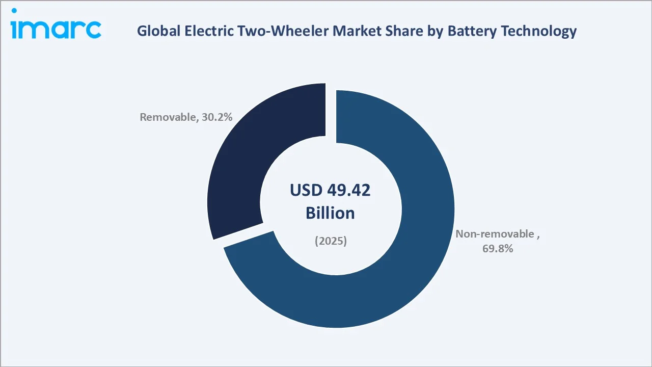 Electric Two-Wheeler Market By Battery Technology
