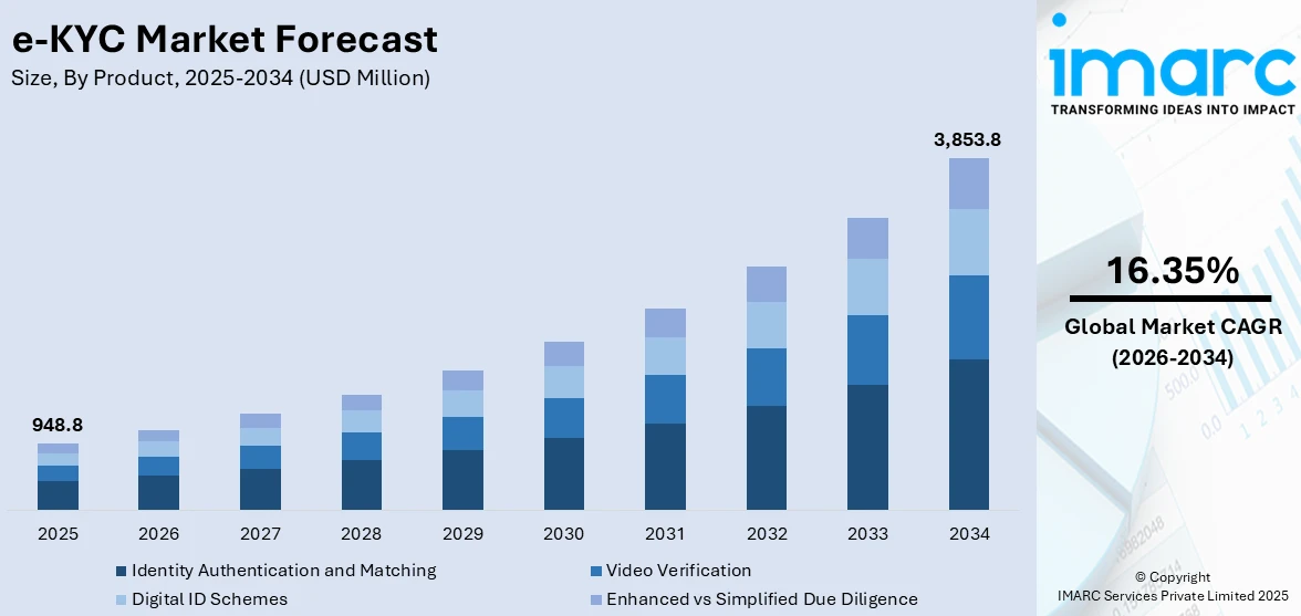 e-KYC Market Size
