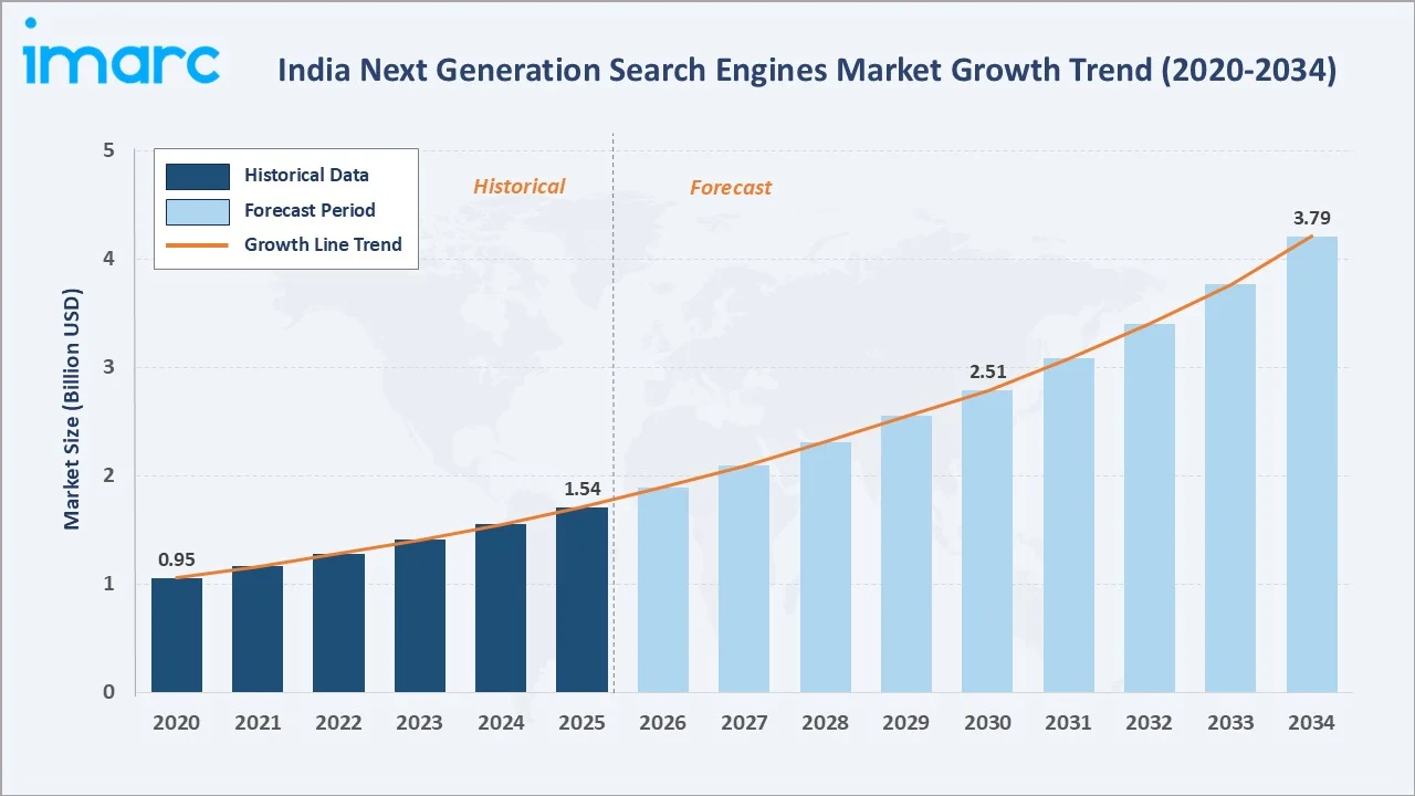India Next Generation Search Engines Market Growth Trend