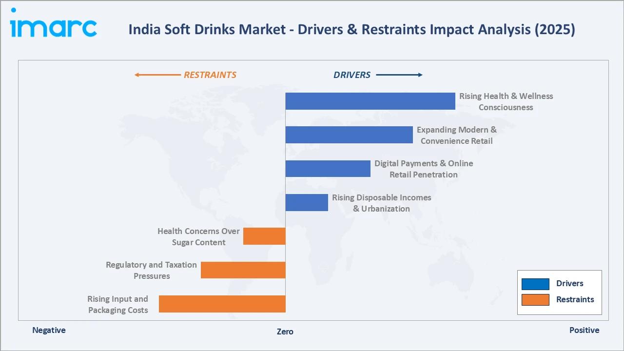 India Soft Drinks Market Drivers & Restraints