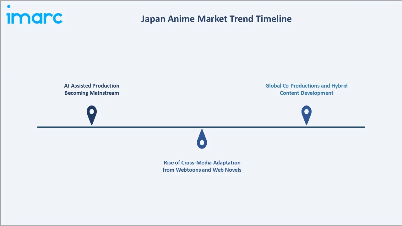 Japan Anime Market Trends