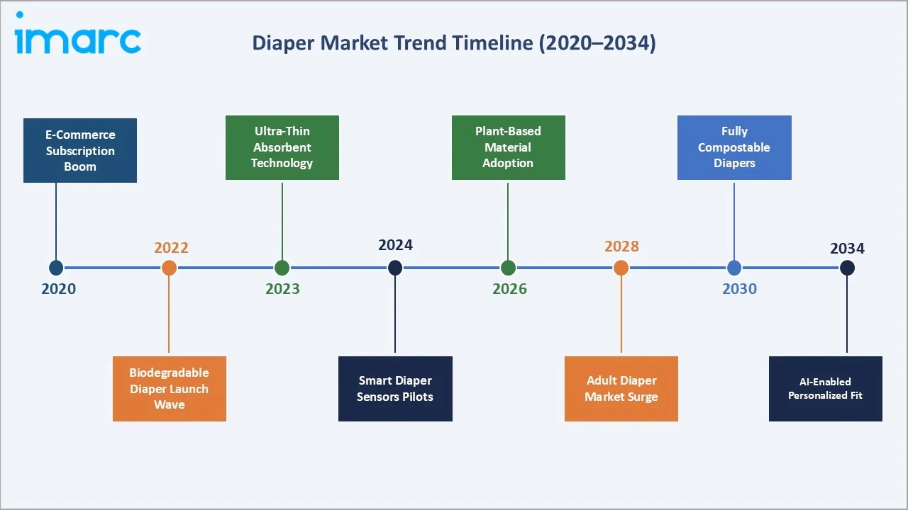 Diaper Market Trend Timeline