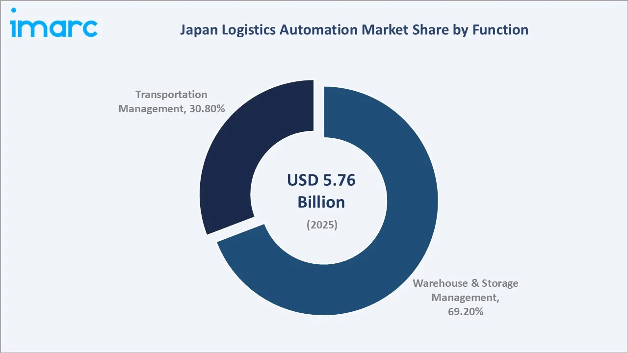 Japan Logistics Automation Market By Function