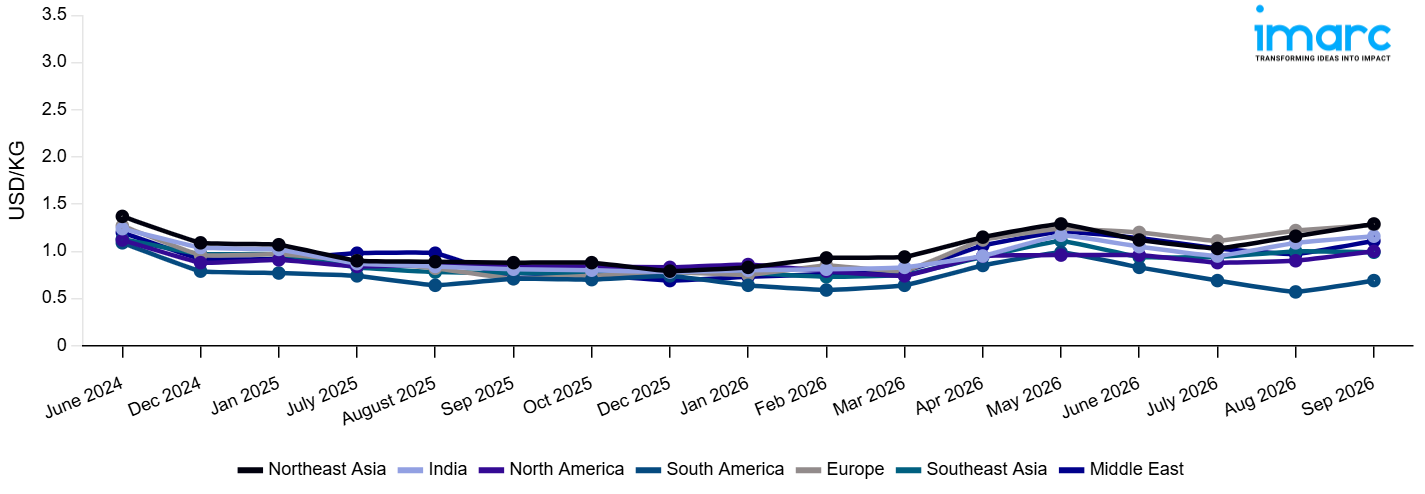 Line Chart