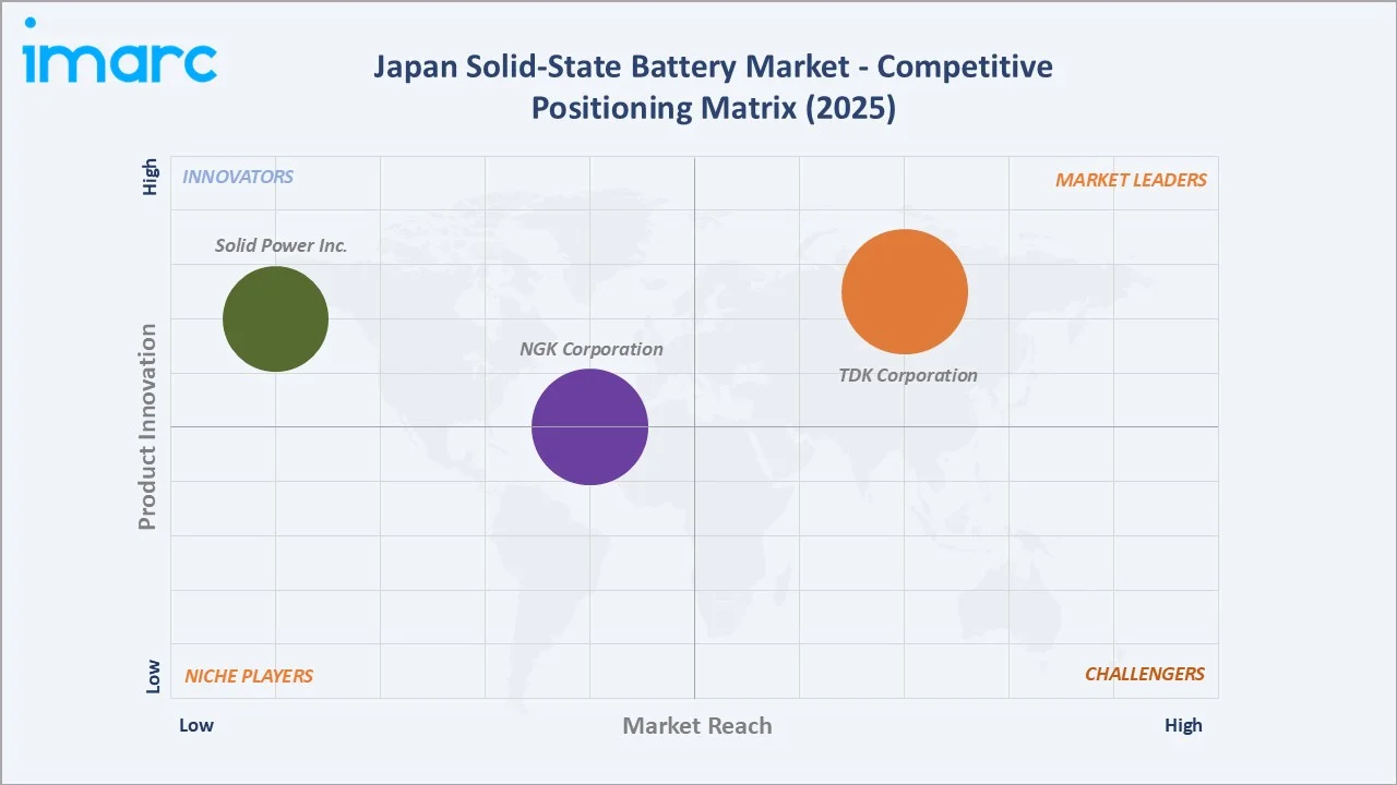 Japan Solid-State Battery Market By Competitive Positioning Matrix