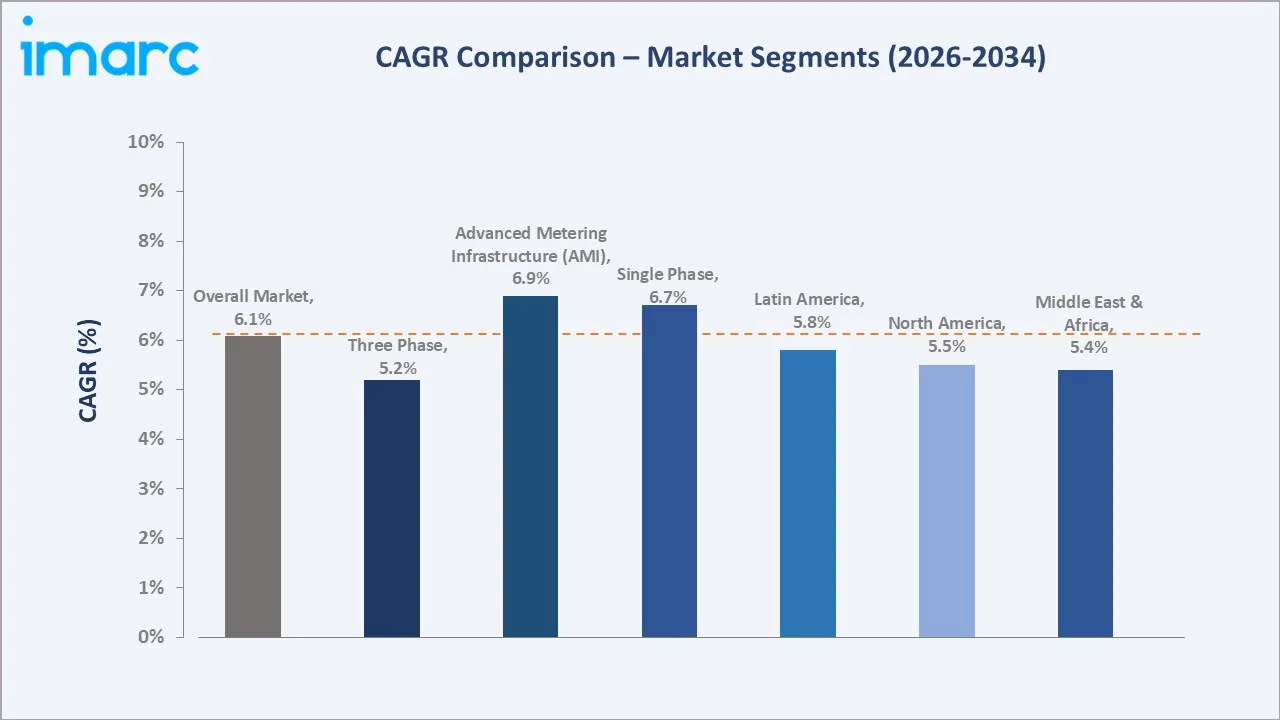 Smart Electric Meter Market CAGR Comparison