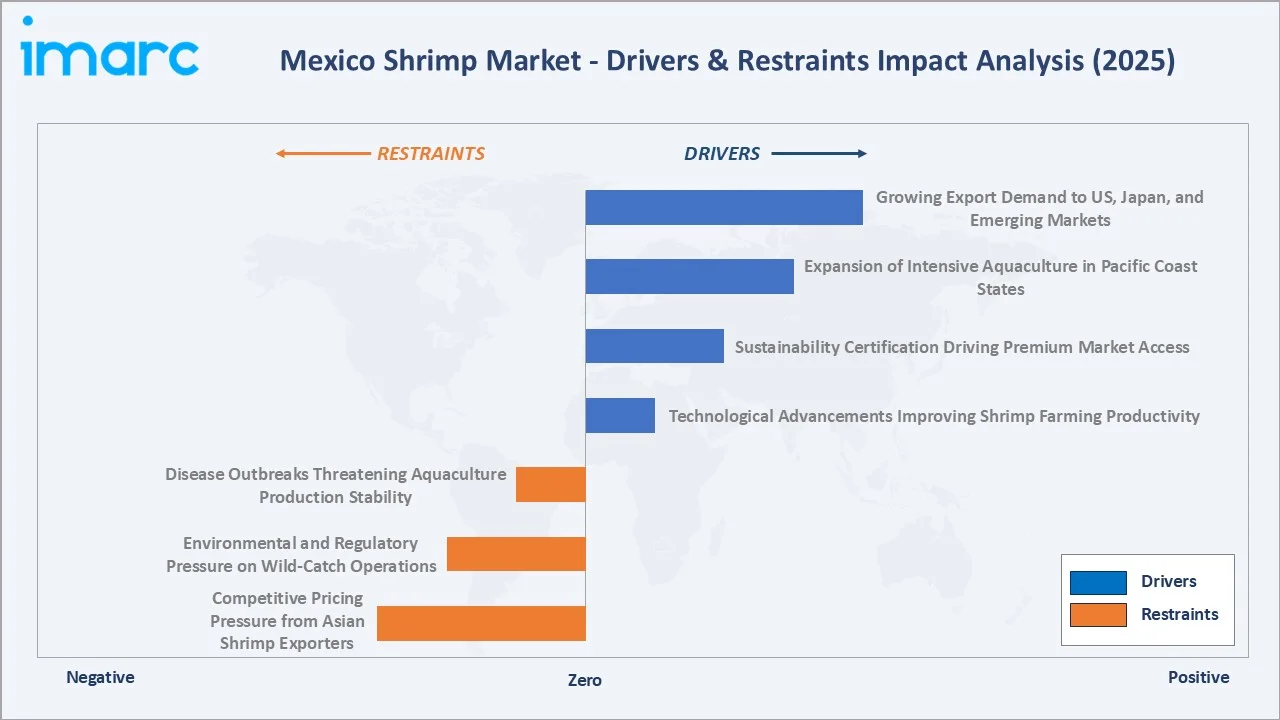 Mexico Shrimp Market Drivers & Restraints
