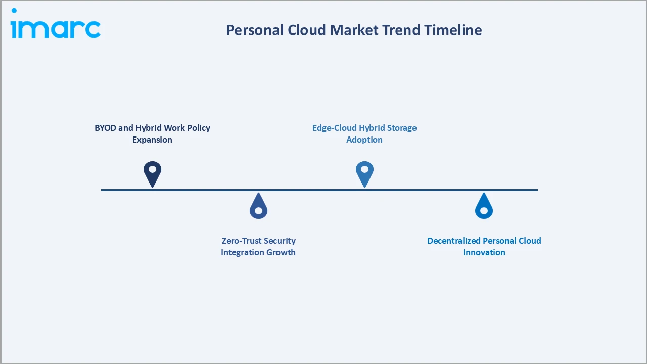 Personal Cloud Market Trend Timeline