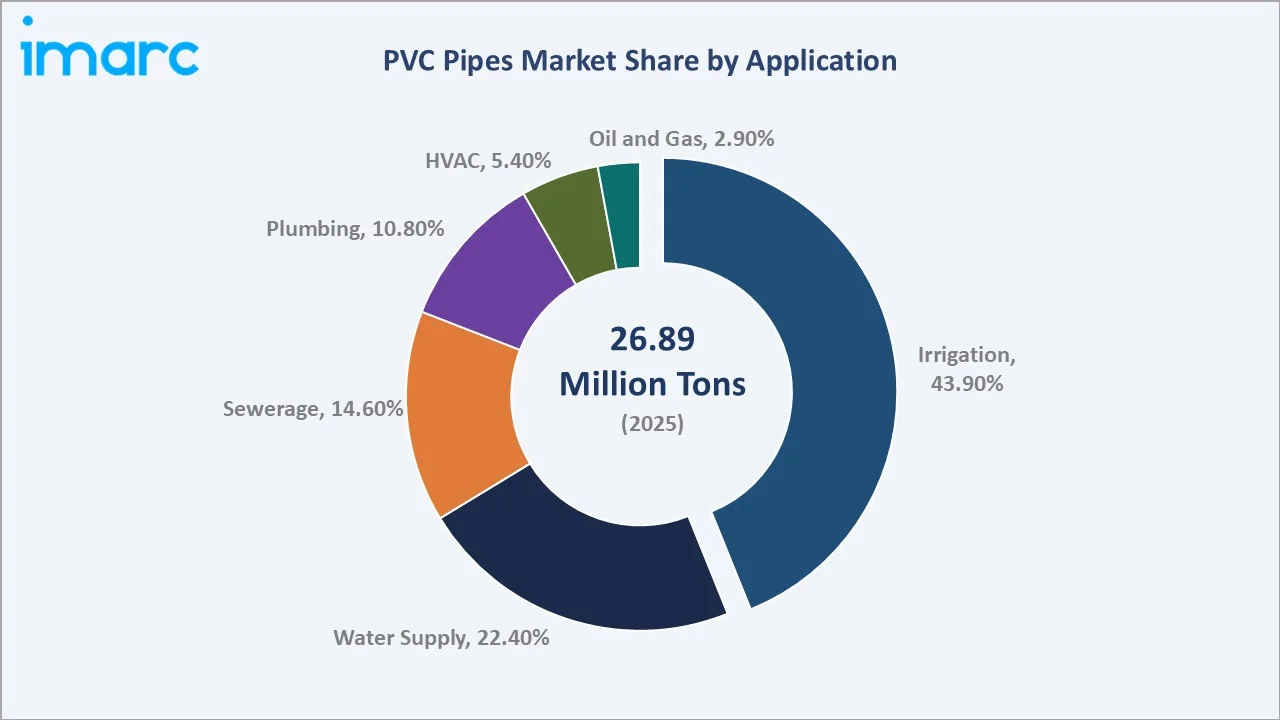 PVC Pipes Market By Application