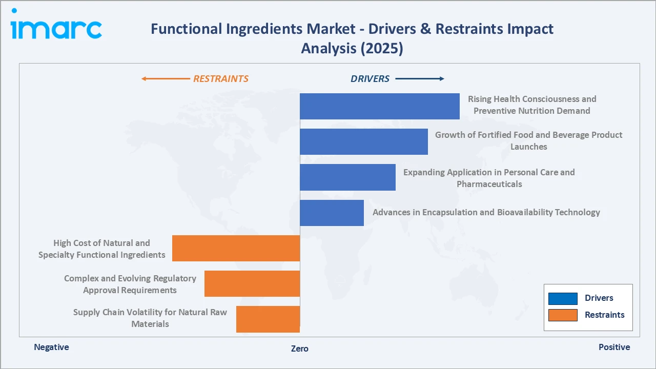 Functional Ingredients Market Drivers & Restraints