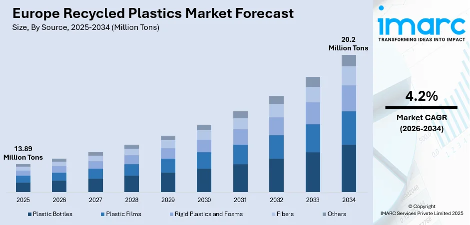 Europe Recycled Plastics Market Size